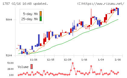 ナカボーテックチャート