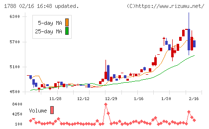 三東工業社チャート