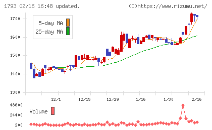 大本組チャート