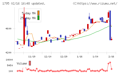 マサルチャート