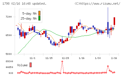 守谷商会チャート