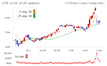 第一建設工業チャート