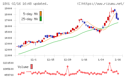大成建設チャート