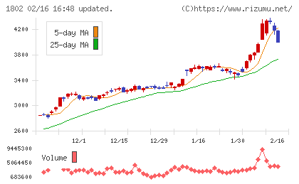 大林組チャート