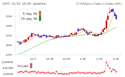 清水建設チャート