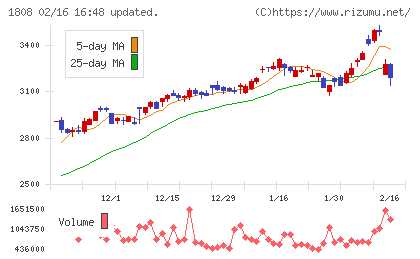 長谷工コーポレーションチャート