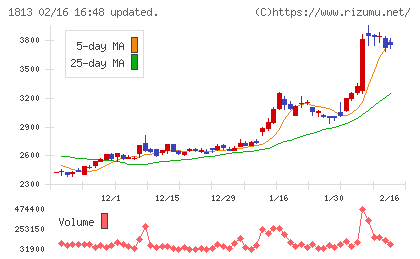 不動テトラチャート