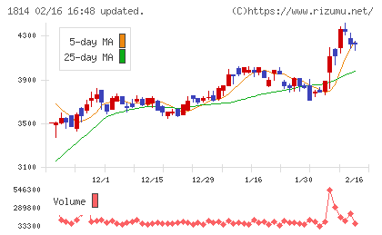 大末建設チャート