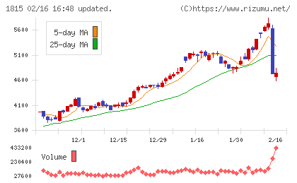 鉄建建設チャート