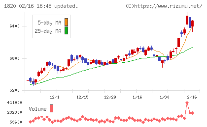 西松建設チャート