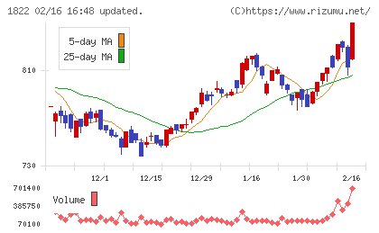 大豊建設チャート