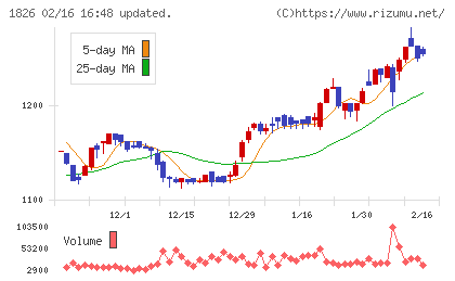 佐田建設チャート