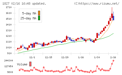 ナカノフドー建設チャート