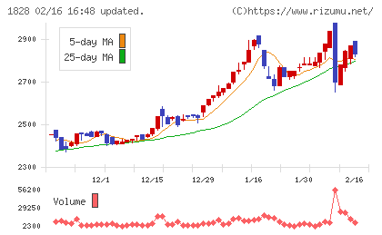 田辺工業チャート