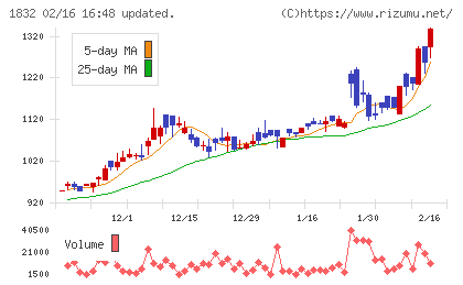 北海電工チャート