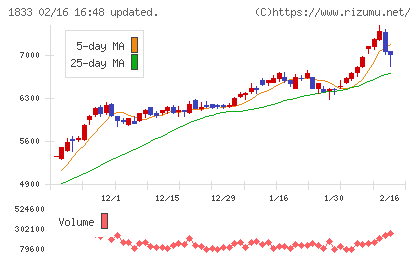 奥村組チャート