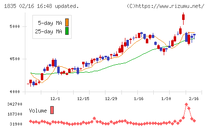 東鉄工業チャート