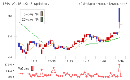 土屋ホールディングスチャート