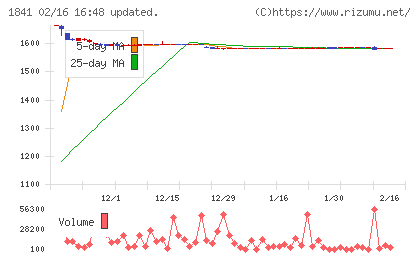 サンユー建設チャート