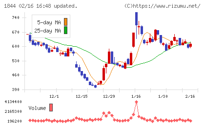 大盛工業チャート