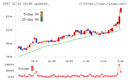 イチケンチャート