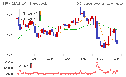 南海辰村建設チャート