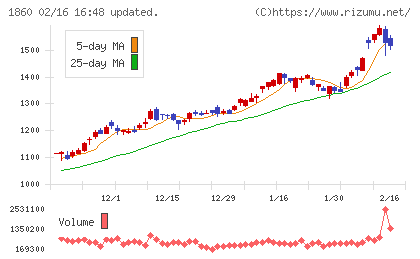 戸田建設チャート