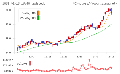 熊谷組チャート
