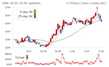 北野建設チャート