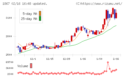 植木組チャート