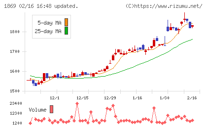 名工建設チャート