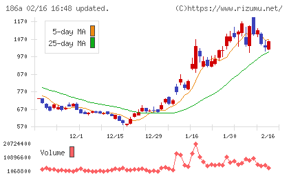 アストロスケールホールディングスチャート