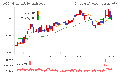矢作建設工業チャート