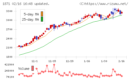 ピーエス・コンストラクションチャート