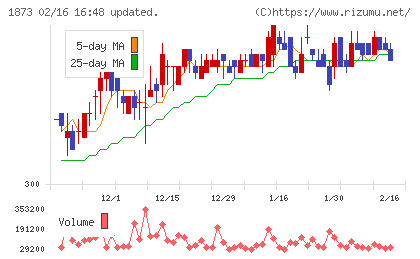日本ハウスホールディングスチャート