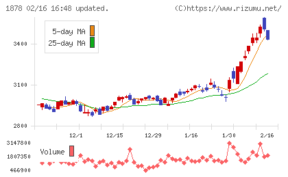 大東建託チャート
