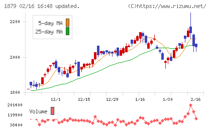 新日本建設チャート