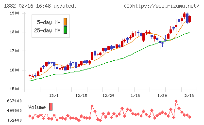 東亜道路工業チャート