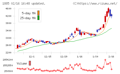東亜建設工業チャート