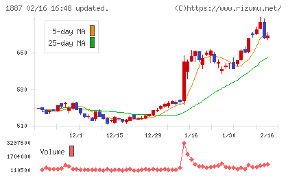 日本国土開発チャート
