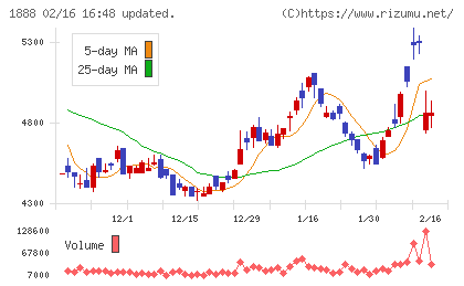 若築建設チャート