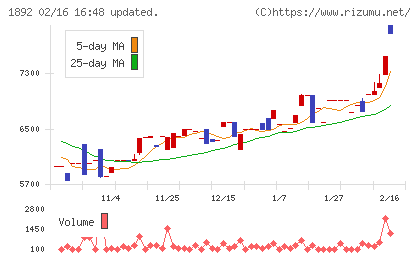 徳倉建設チャート