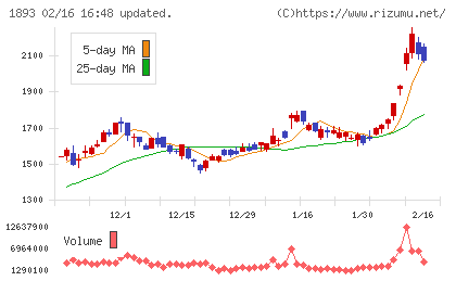 五洋建設チャート