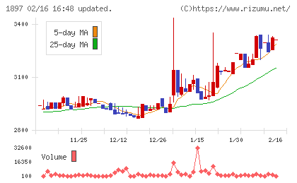 金下建設チャート