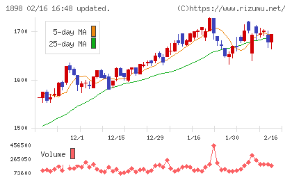 世紀東急工業チャート