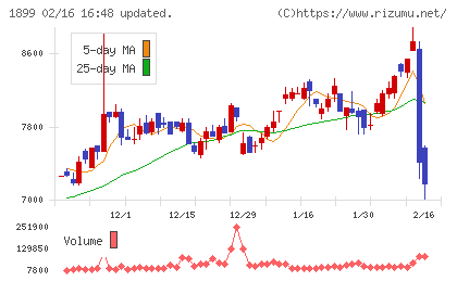 福田組チャート
