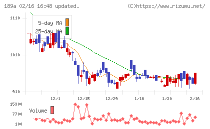 Ｄ＆Ｍカンパニーチャート