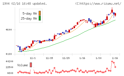 大成温調チャート