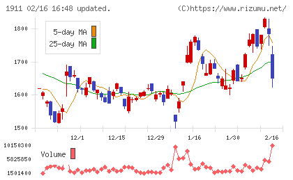 住友林業チャート