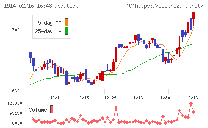 日本基礎技術チャート